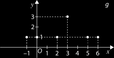 = (, 6, 8) + k(0, 4, ), k R; o ponto A tem coordenadas (6,, 0). 5.1. A condição x = 6 z = 0 define: (A) a reta AF. (B) a reta AB. (C) a reta AD. (D) o plano ABC. 5.. Mostre que o ponto E tem coordenadas (,, 4) e o ponto C tem coordenadas (, 10, 0).