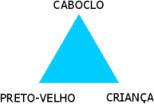 O triangulo representativo A Doutrina de Umbanda se assenta sobre um tripé representativo das virtudes