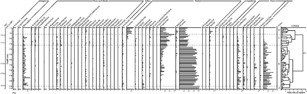 Figure 5 Pollen diagram record with percentages of the most