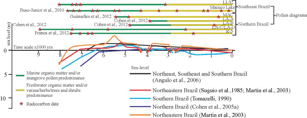 past ~7115 cal yr BP (Figure 4).