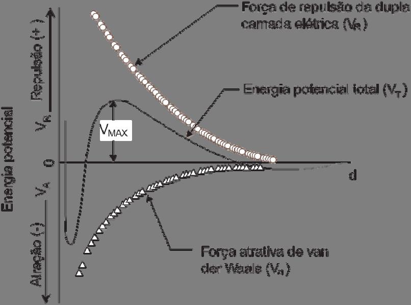 41 Figura 2 Energia potencial de interação entre partículas coloidais Fonte: Junior, Varanda (1999) A interação entre as forças de repulsão de origem elétrica e de atração de van der Waals e entre