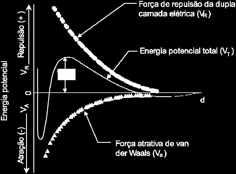 Já quando a força iônica é grande, a energia resultante pode ser reduzida de modo que as partículas podem se aproximar sem que haja repulsão entre elas (DI BERNARDO e DANTAS, 2005).