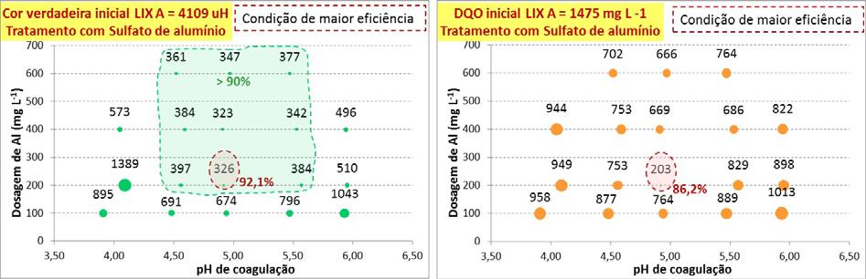 Figura 12 Valor residual de cor verdadeira e DQO do sobrenadante em relação à variação da dosagem de Al e