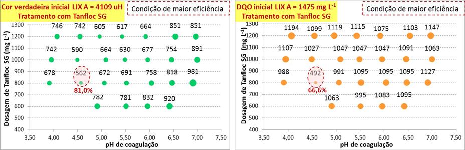 90 Figura 14 Valor residual de cor verdadeira e DQO do sobrenadante em relação à variação da dosagem de Tanfloc SG e valores de ph de coagulação após 1 h de sedimentação / Tratamento por CFS do LIX A