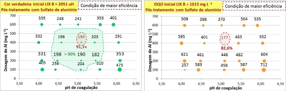 polialumínio Figura 19 Valor residual de cor verdadeira e DQO do sobrenadante em relação à variação da dosagem