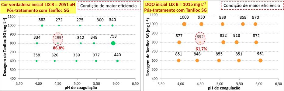 97 Figura 20 Valor residual de cor verdadeira e DQO do sobrenadante em relação à variação da dosagem de Tanfloc SG e valores de ph de coagulação após 1 h de sedimentação / Pós tratamento por CFS do