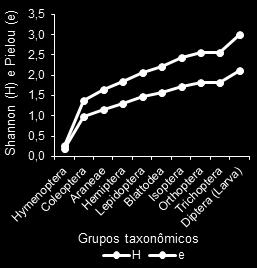 28 A menor diversidade e uniformidade correspondeu ao grupo Hymenoptera (H = 0,18; e = 0,80) e Coleoptera (H = 0,97; e = 0,40) (Gráfico 3).