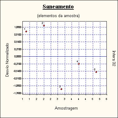 Todas as amostragens foram utilizadas. Amostragens eliminadas Amostragens a serem saneadas Critério de saneamento: Intervalo de +/- 2,00 desvios padrões em torno da média.