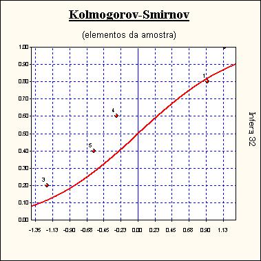 Teste de Kolmogorov-Smirnov Amostr. Desvio F(z) G(z) Dif. esquerda Dif.