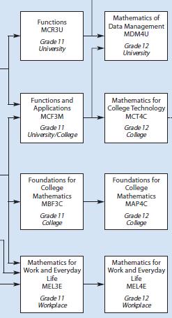 Transfer course LDCC