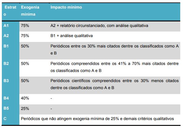 69 Fonte: Critérios de classificação Qualis (Direito) (CAPES, s/d). A alocação nos estratos A1 e A2 ocorre com nova filtragem a partir da mostra de periódicos auferidos em B1.