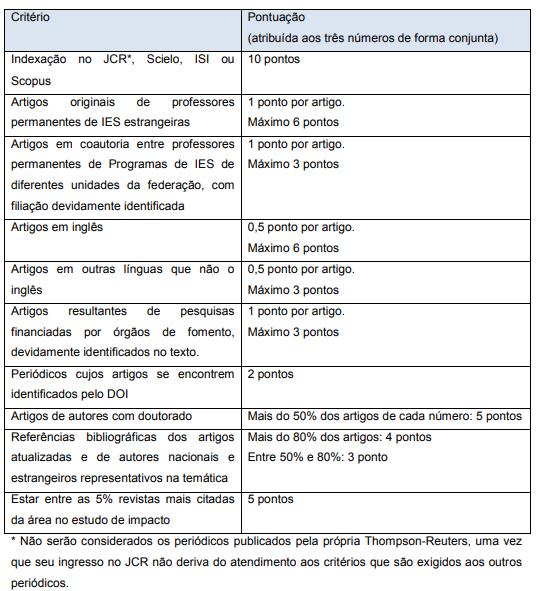 70 Fonte: Critérios de classificação qualis - (Direito), (CAPES, s/d).