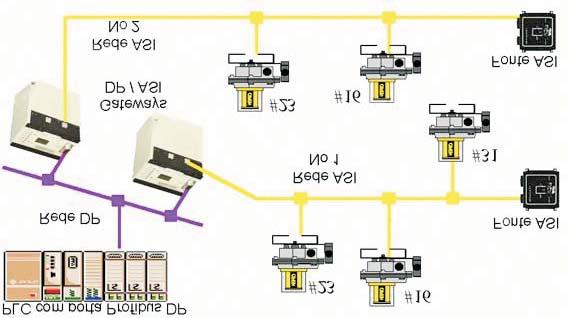 14 - Conexão com Outras Redes: Rede Profibus DP: AS-Interface pode também ser conectada a um bus de campo superior, como por exemplo: PROFIBUS-DP.