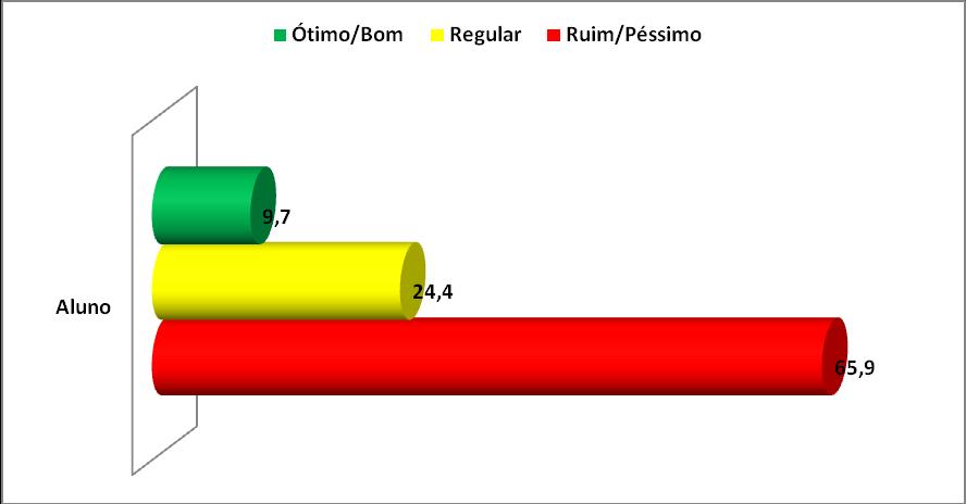 Tabela 4.18 do serviço prestado pelo Circular da UFRN (somente alunos) % Ótimo 7 1,1 Bom 54 8,6 Regular 153 24,4 Ruim 166 26,4 Péssimo 248 39,5 Não sabe avaliar 91 - Total 719 100 Gráfico 4.