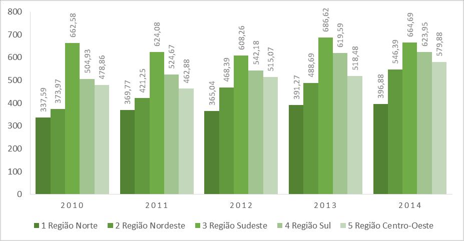 Gráfico 3 Investimento Médio nas Hospitalizações por Epilepsia Brasil 2010-2014.