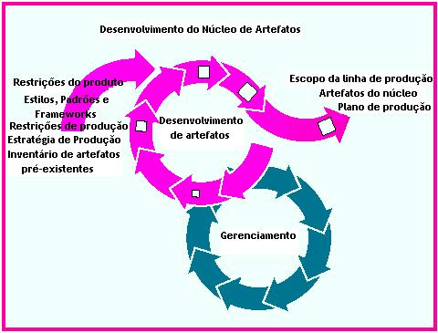 Linha de Produtos Desenvolvimento de núcleo de artefatos Escopo da linha de produtos