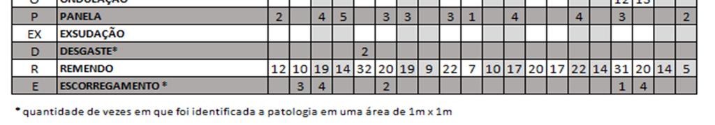 causado pela ação de frenagem para controle de velocidade. Com o acionamento dos freios intensifica-se o atrito com o pavimento, causando uma solicitação maior das camadas do pavimento.