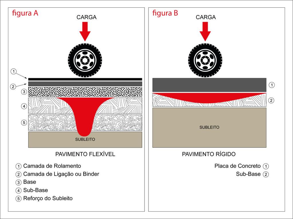 Figura 1 - Distribuição da carga no pavimento Flexível (A) e Rígido (B) e suas camadas. Fonte: Acervo do Autor (2018) 4.2 - PATOLOGIAS DO PAVIMENTO FLEXÍVEL Segundo Bernucci et al (2007, p.