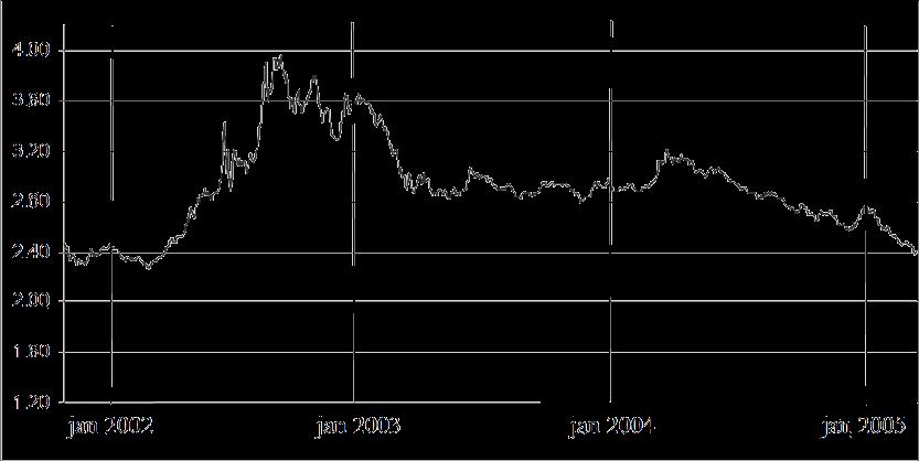 3 Momento: Exercícios propostos para fixação do conteúdo Questão 01 - (Enem - 2005) No gráfico abaixo, mostra-se como variou o valor do dólar, em relação ao real, entre o final de