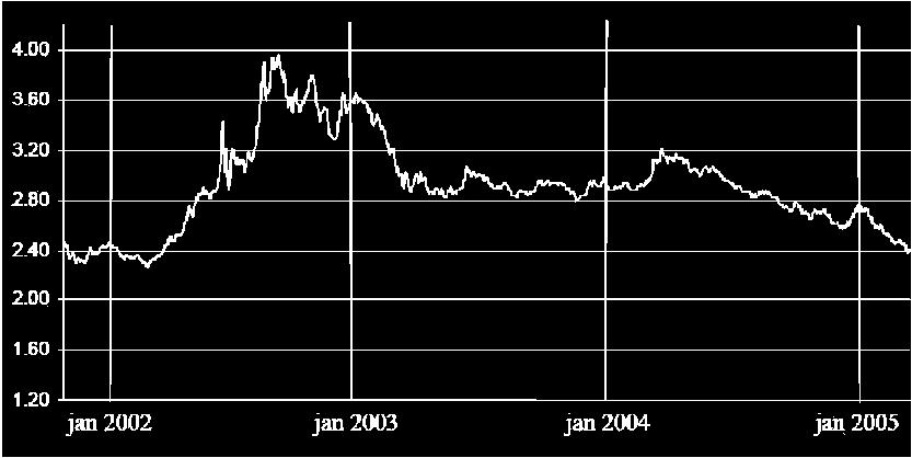 Durante esse período, a época em que o real esteve mais desvalorizado em relação ao dólar foi no: a) final de 2001b) final de 2002c) início de 2003 d) final de 2004e) início de 2005