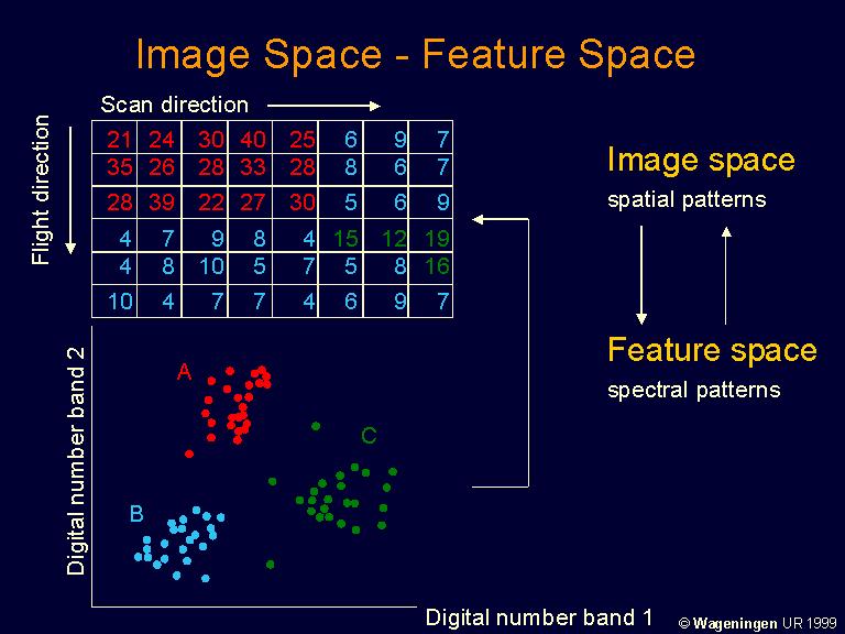 Espaço Objeto (processamento digital) Pode-se avaliar um par de bandas através do que se denomina ESPAÇO OBJETO, onde os DN de duas bandas são observados no num eixo bidimensional.
