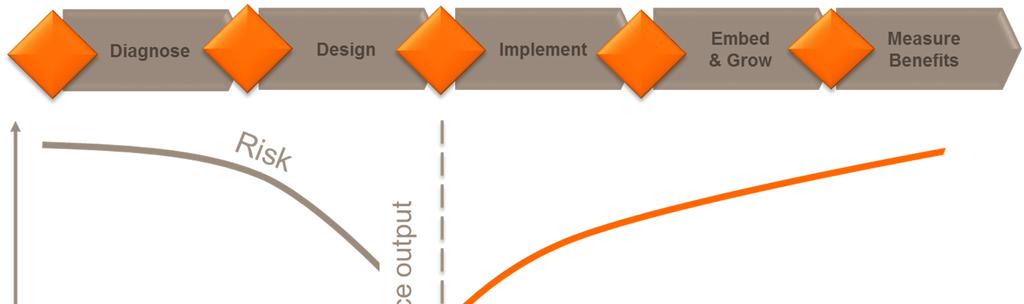 Stage Gate Process TG 0 TG 1 TG 2 TG 3 TG 4 TG 5 Analysis