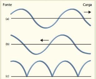 Revisão Solução de onda Das equações do telegrafista com fonte senoidal e tomando a derivada em z: * Equações de onda!