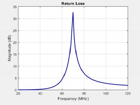 Perda de retorno (RL) Quando (Γ=0) Linha lisa