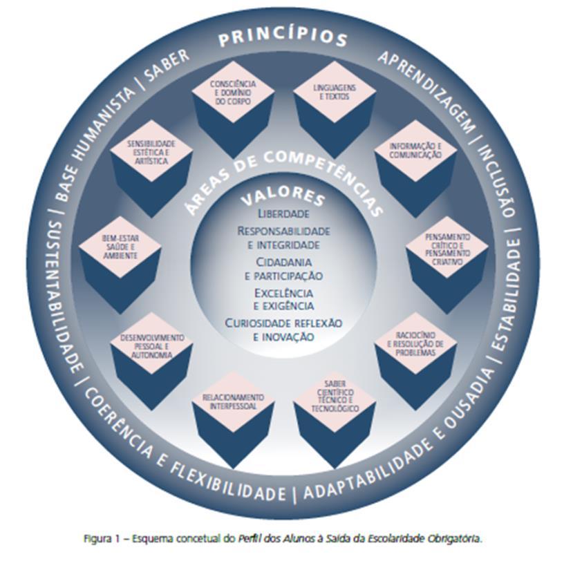 1. Introdução O Perfil do Aluno à Saída da Escolaridade Obrigatória visa criar um quadro de referência que pressuponha a liberdade, a responsabilidade, a valorização do trabalho, a consciência de si