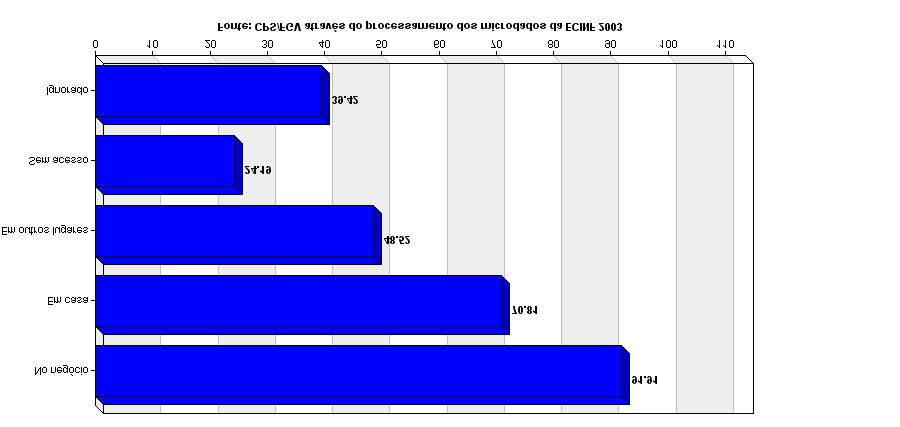 Nano-empresários (%) Acesso a