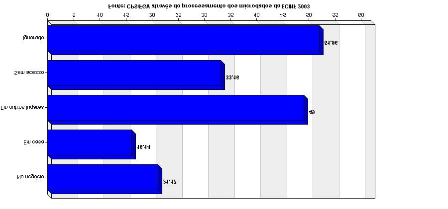 Nano-empresários (%) Teve