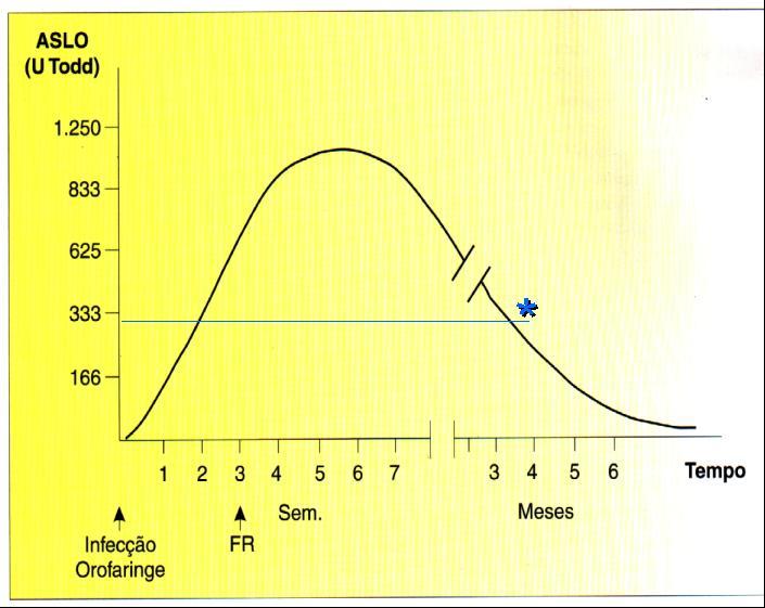 Títulos de ASLO após infecção de