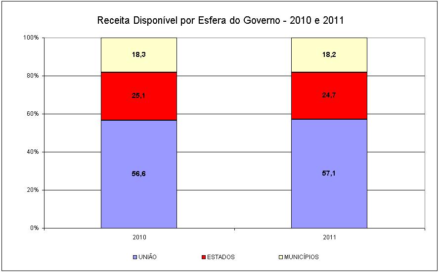 8 alterou a composição das receitas disponíveis. Os estados transferiam, em 2011, para os municípios cerca de R$ 102,7 bilhões ou aproximadamente 2,5% do PIB.