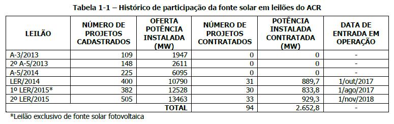 Premissas do estudo de expansão das redes do norte e noroeste de MG Histórico dos certames com participação fotovoltaica 2014: primeiro leilão em que houve