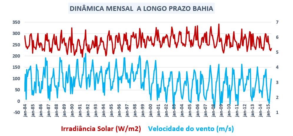 A LONGO PRAZO Complementariedade mesmo nas mudanças climáticas Mudanças climáticas complementares