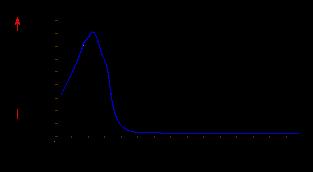 energia Espectrofotometria de absorção molecular Absorção molecular: Devido ao elevado numero de