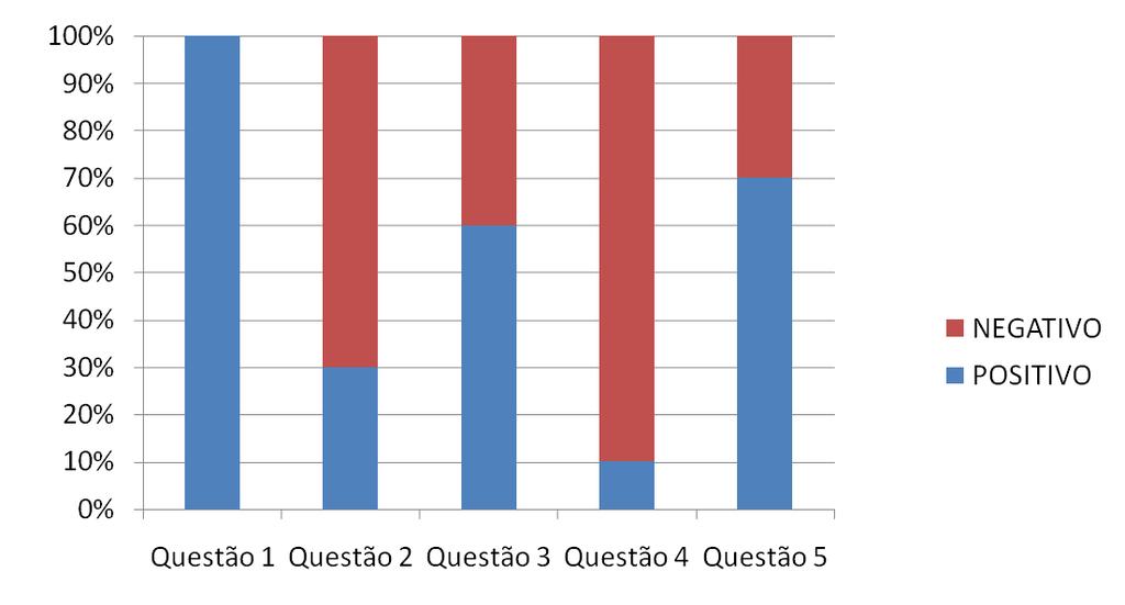 Apesar da maioria nunca ter participado dessa modalidade, ou apenas imaginar como funciona, 70% dos entrevistados se mostraram a favor desse tipo de interação.