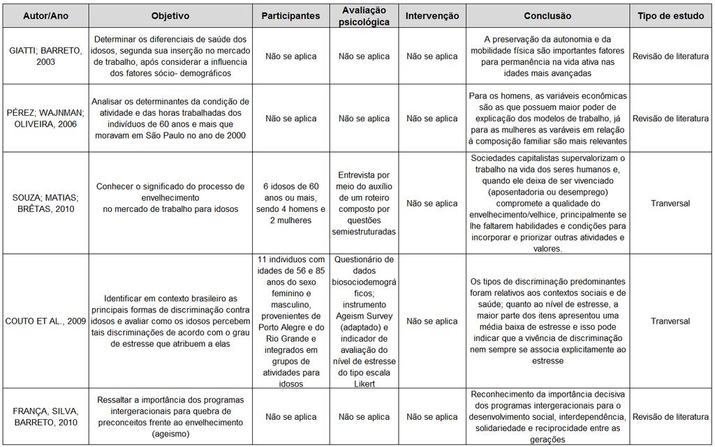 Tabela 3 Síntese dos artigos relacionados à