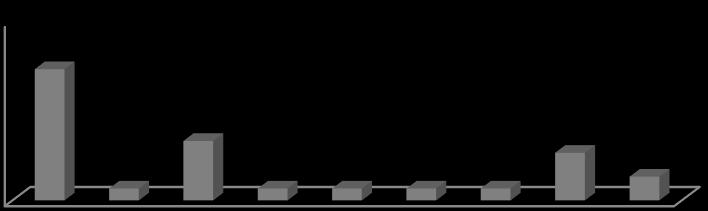 (%) Citações Tabela 2. Pergunta 7. Por que não vemos mais os dinossauros vivendo em nosso planeta? Por que eles desapareceram?