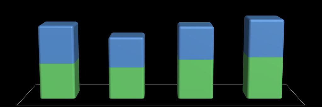 Unidades/000 Produção Licenciamento 2.476,9 1.986,3 2.172,2 2.470,6 2.333,9 2.077,2 2.595,5 2.746,7 Produção = 2.746,7: ( -27,3% mês; 5,8% em doze meses ) Licenciamentos = 2.