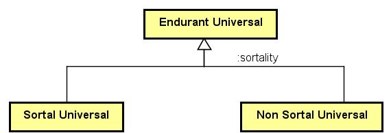 Distinções entre Categorias de Tipos de Objetos Sim Não {Pessoa, Maçã,