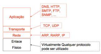 Modelo Internet TCP/IP n No modelo Internet TCP/IP nenhuma afirmação é feita sobre as camadas físicas e enlace n A priori, qualquer estrutura que se enquadre no modelo RM-OSI pode ser