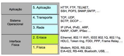 implementação é 100% em software, normalmente fazendo parte do núcleo do SO Para as camadas de rede, transporte e aplicação o modelo Internet TCP/IP especifica explicitamente TODOS os