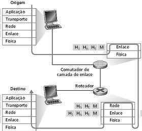 Organização em Camadas Encapsulamento n Cada camada n Distribuída n As funções das camadas são implementadas em cada nó n Não necessariamente todas camadas são implementas em cada nó 11 Organização