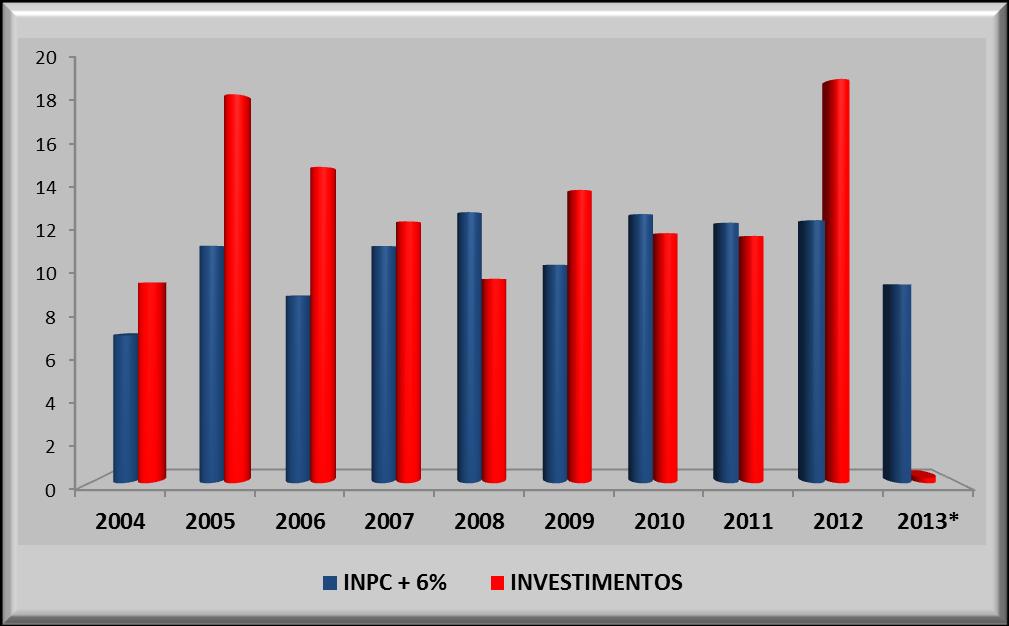 Desempenho da Carteira desde o Inicio Indicadores - Desempenho % 2004 2005 2006 2007 2008 2009 2010 2011 2012 2013* INPC 3,42 5,05 2,81 5,10 6,48 4,11 6,47 6,08 6,20 4,25 INPC + 6% 7,04 11,32 8,91