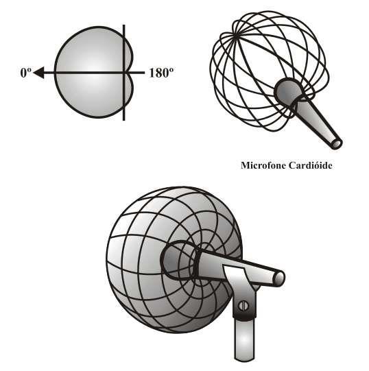 CARDIOIDE Eles captam os sons que vêm de uma única direção (frente do microfone), mas não captam muito bem sons muito distantes do microfone, ou seja, você sempre o mantém bem próximo à boca.