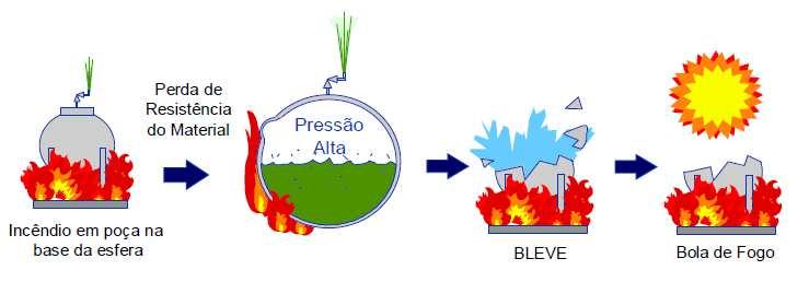 As consequências do BLEVE são: Onda de sobre pressão gerada na explosão; Lançamento de projéteis (partes do reservatório); Fluxo térmico bastante intenso, pela bola de fogo.