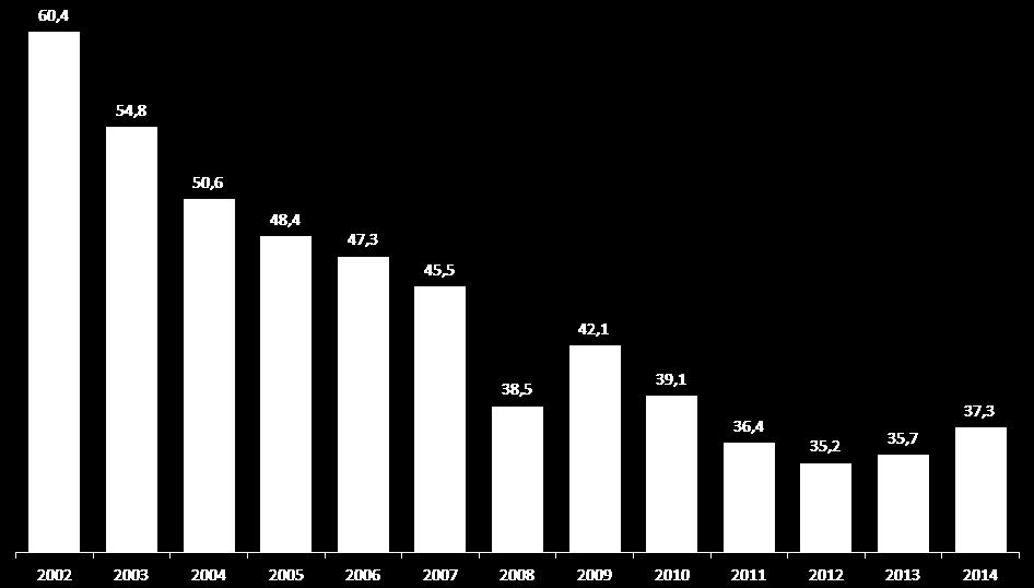 Dívida Líquida/ PIB Primário requerido para estabilizar a Dívida tem aumentado e deverá impor ajuste importante em 2015 Cenário de Referência 2013 2014 2015 PIB