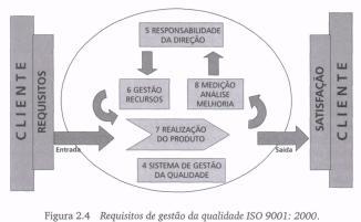 ISO 9001:2000 Requisitos de Gestão da Qualidade - Baseado nos princípios de gestão estabelecidos pela ISO 9000: 2000, o modelo de sistema de gestão da qualidade definido pela ISO na revisão de 2000