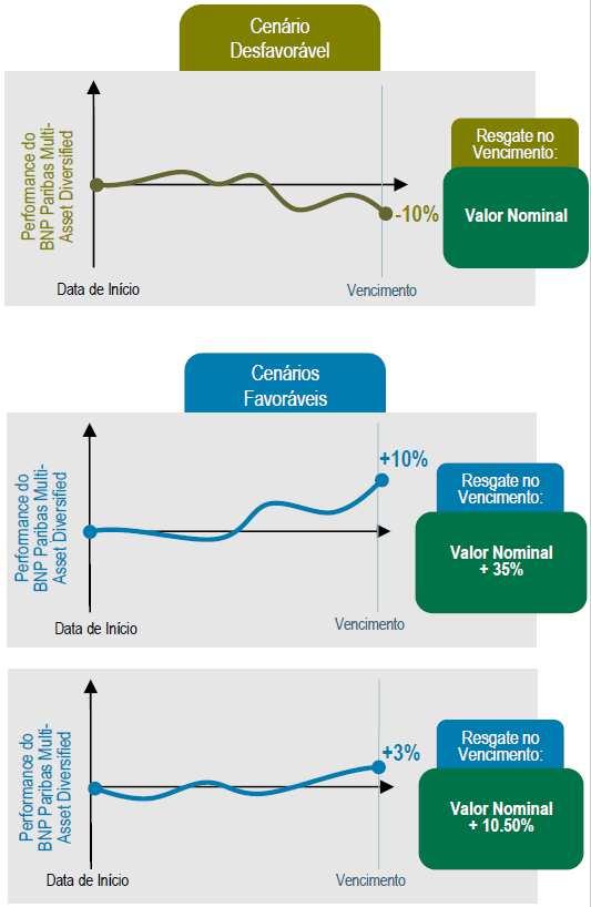 Data de Valoração inicial. Estrutura: Proteção de Capital: Classificação de Risco: Nível 3 Preço Final: Preço de Fechamento do Ativo Objeto na Data de Valoração Final.